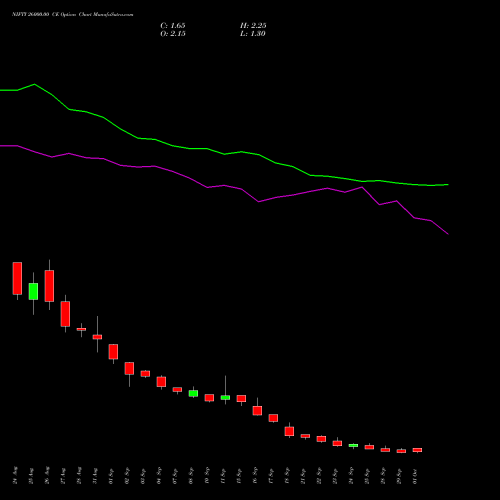 NIFTY 26000.00 CE (CALL) 27 October 2026 options price chart analysis Nifty 50 