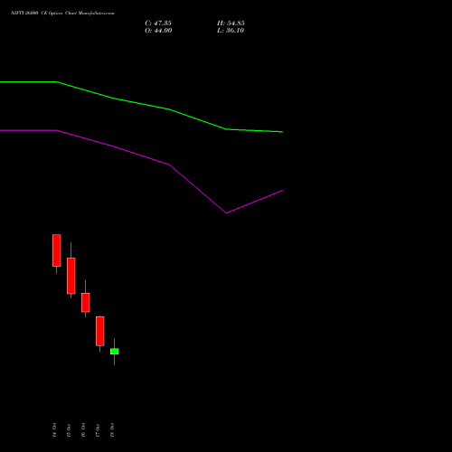 NIFTY 26000 CE CALL indicators chart analysis Nifty 50 options price chart strike 26000 CALL