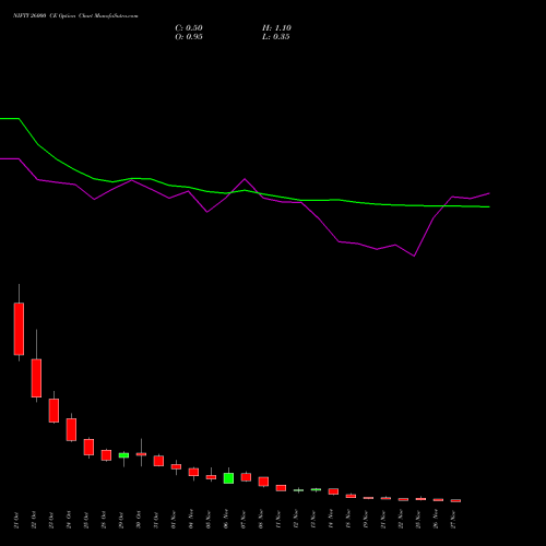 NIFTY 26000 CE CALL indicators chart analysis Nifty 50 options price chart strike 26000 CALL