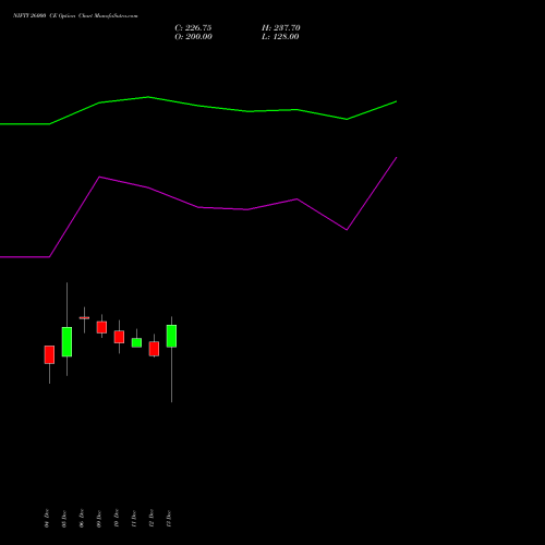 NIFTY 26000 CE CALL indicators chart analysis Nifty 50 options price chart strike 26000 CALL