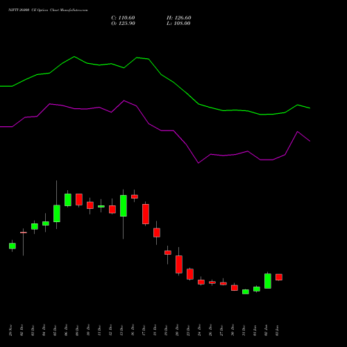 NIFTY 26000 CE CALL indicators chart analysis Nifty 50 options price chart strike 26000 CALL