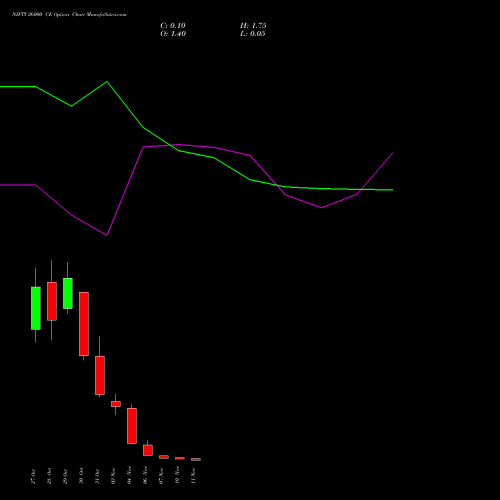 Live NIFTY 26000 CE (CALL) 11 November 2025 options price chart analysis Nifty 50 