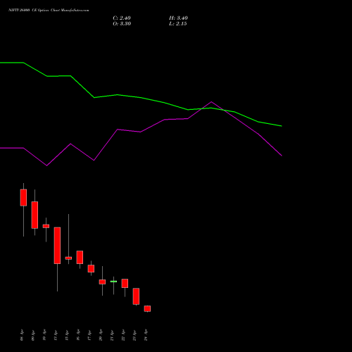 NIFTY 26000 CE (CALL) 05 May 2026 options price chart analysis Nifty 50 