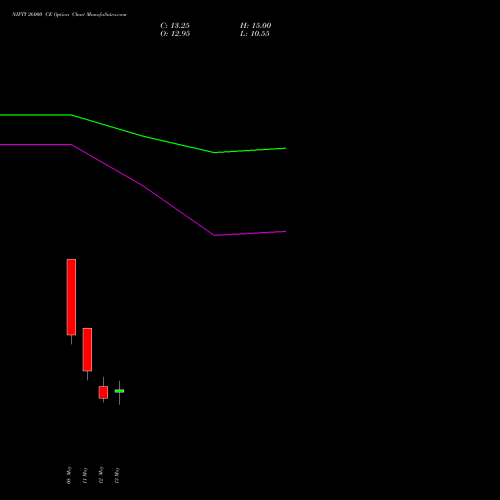 NIFTY 26000 CE (CALL) 09 June 2026 options price chart analysis Nifty 50 