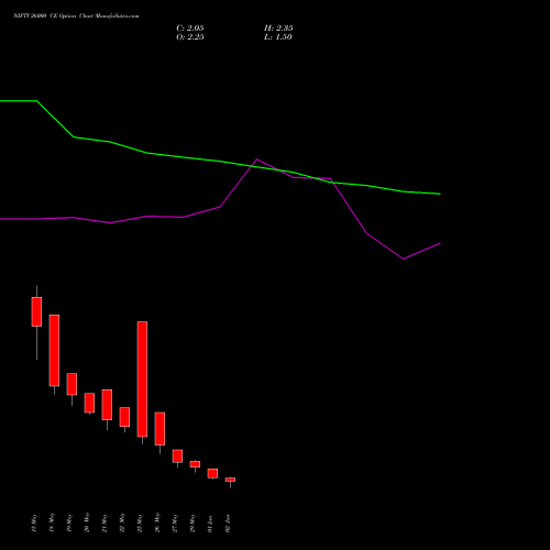 NIFTY 26000 CE (CALL) 16 June 2026 options price chart analysis Nifty 50 
