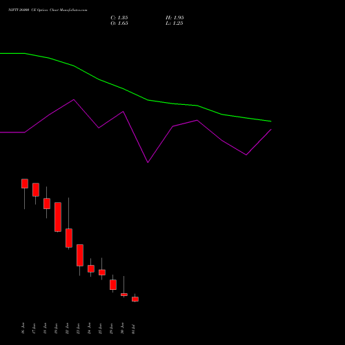 NIFTY 26000 CE (CALL) 14 July 2026 options price chart analysis Nifty 50 