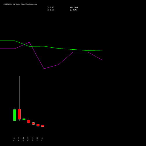 NIFTY 26000 CE (CALL) 21 July 2026 options price chart analysis Nifty 50 