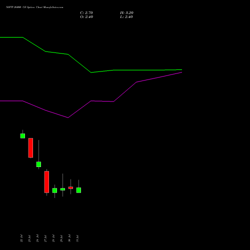 NIFTY 26000 CE (CALL) 18 August 2026 options price chart analysis Nifty 50 