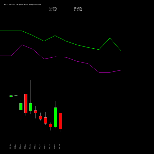 NIFTY 26050.00 CE CALL indicators chart analysis Nifty 50 options price chart strike 26050.00 CALL