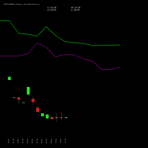 NIFTY 26050.00 CE CALL indicators chart analysis Nifty 50 options price chart strike 26050.00 CALL