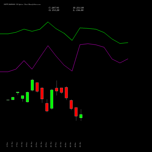Live NIFTY 26050.00 CE (CALL) 16 December 2025 options price chart analysis Nifty 50 