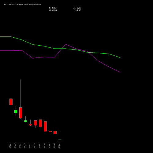 NIFTY 26050.00 CE (CALL) 21 July 2026 options price chart analysis Nifty 50 