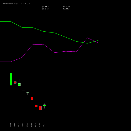 NIFTY 26050.00 CE (CALL) 04 August 2026 options price chart analysis Nifty 50 