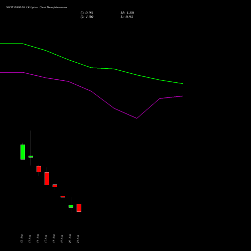 NIFTY 26050.00 CE (CALL) 01 September 2026 options price chart analysis Nifty 50 
