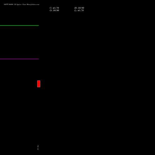 NIFTY 26050 CE CALL indicators chart analysis Nifty 50 options price chart strike 26050 CALL