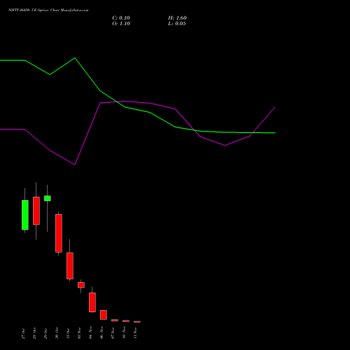 Live NIFTY 26050 CE (CALL) 11 November 2025 options price chart analysis Nifty 50 