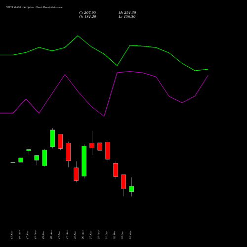Live NIFTY 26050 CE (CALL) 16 December 2025 options price chart analysis Nifty 50 
