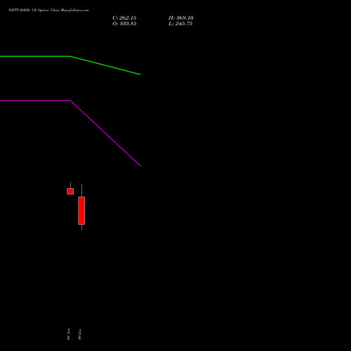 NIFTY 26050 CE (CALL) 10 February 2026 options price chart analysis Nifty 50 