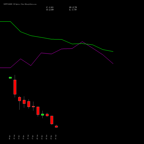 NIFTY 26050 CE (CALL) 05 May 2026 options price chart analysis Nifty 50 