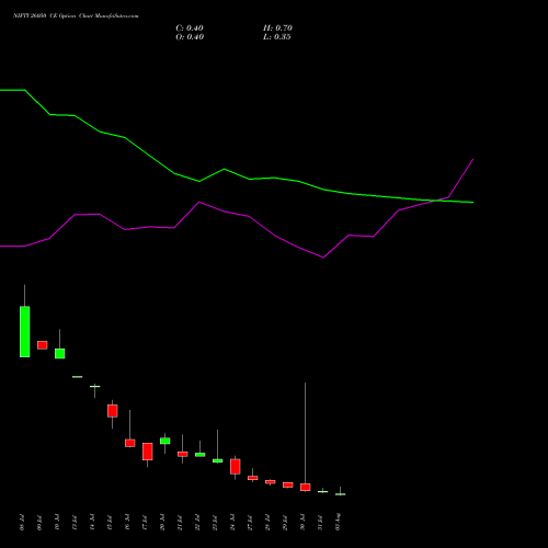 NIFTY 26050 CE (CALL) 04 August 2026 options price chart analysis Nifty 50 