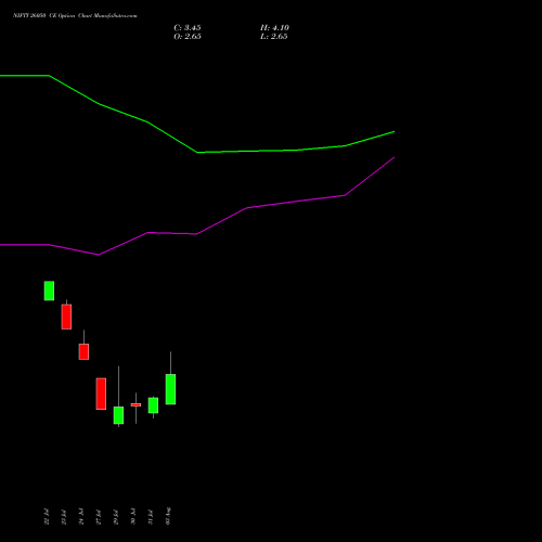 NIFTY 26050 CE (CALL) 18 August 2026 options price chart analysis Nifty 50 