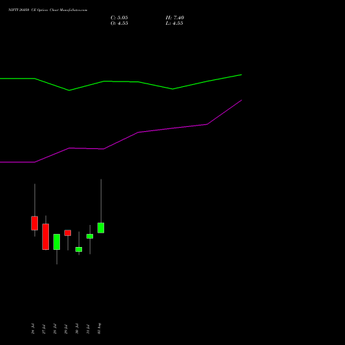 NIFTY 26050 CE (CALL) 25 August 2026 options price chart analysis Nifty 50 