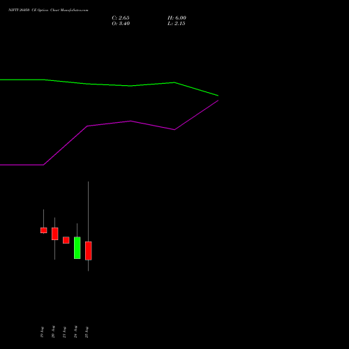 NIFTY 26050 CE (CALL) 15 September 2026 options price chart analysis Nifty 50 