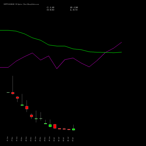 NIFTY 26100.00 CE (CALL) 14 July 2026 options price chart analysis Nifty 50 