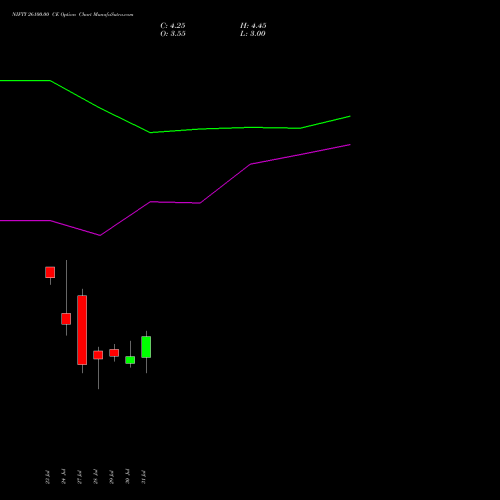 NIFTY 26100.00 CE (CALL) 25 August 2026 options price chart analysis Nifty 50 