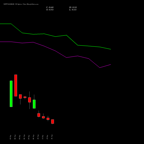 NIFTY 26100.00 CE (CALL) 22 September 2026 options price chart analysis Nifty 50 