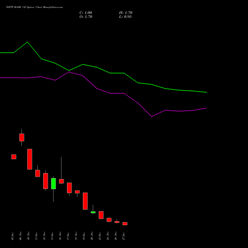 NIFTY 26100 CE CALL indicators chart analysis Nifty 50 options price chart strike 26100 CALL