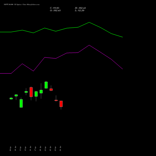 NIFTY 26100 CE (CALL) 30 June 2026 options price chart analysis Nifty 50 