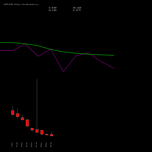 NIFTY 26100 CE (CALL) 07 July 2026 options price chart analysis Nifty 50 