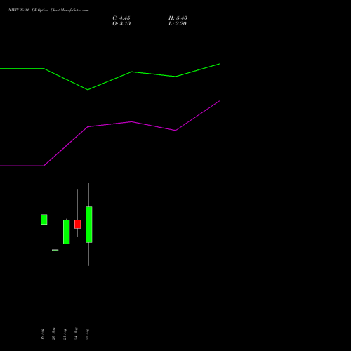 NIFTY 26100 CE (CALL) 15 September 2026 options price chart analysis Nifty 50 