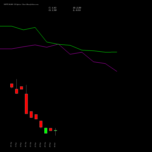 NIFTY 26100 CE (CALL) 27 October 2026 options price chart analysis Nifty 50 