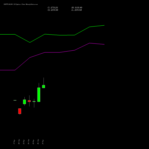 NIFTY 26150 CE CALL indicators chart analysis Nifty 50 options price chart strike 26150 CALL