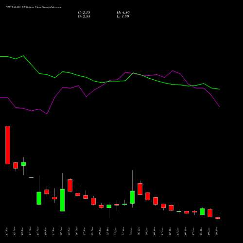 NIFTY 26150 CE CALL indicators chart analysis Nifty 50 options price chart strike 26150 CALL