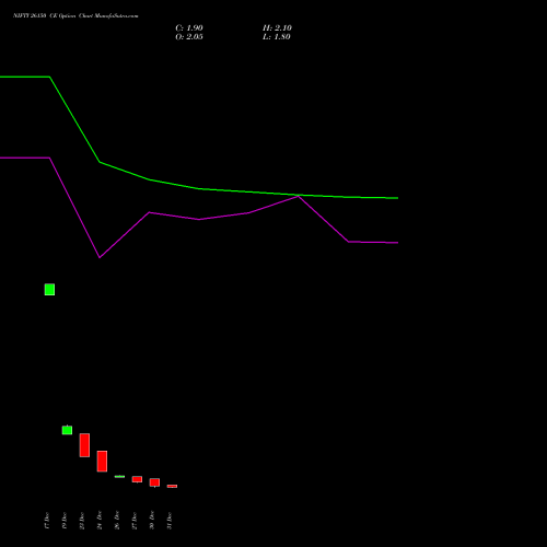 NIFTY 26150 CE CALL indicators chart analysis Nifty 50 options price chart strike 26150 CALL