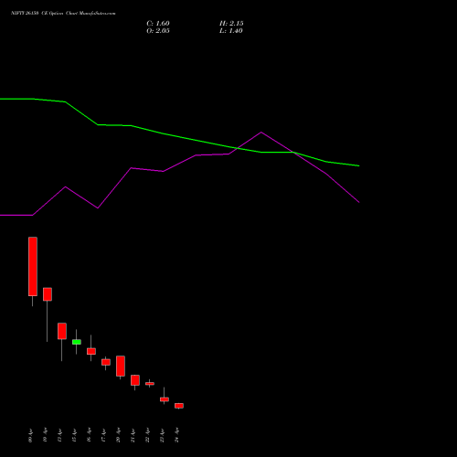 NIFTY 26150 CE (CALL) 05 May 2026 options price chart analysis Nifty 50 