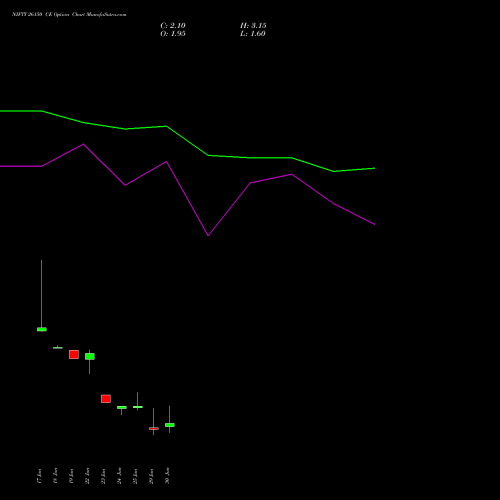 NIFTY 26150 CE (CALL) 14 July 2026 options price chart analysis Nifty 50 