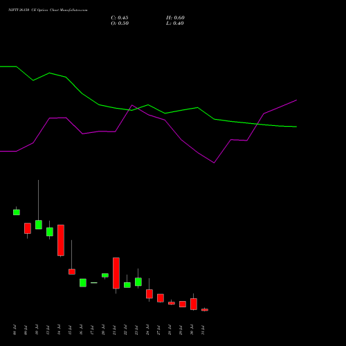NIFTY 26150 CE (CALL) 04 August 2026 options price chart analysis Nifty 50 