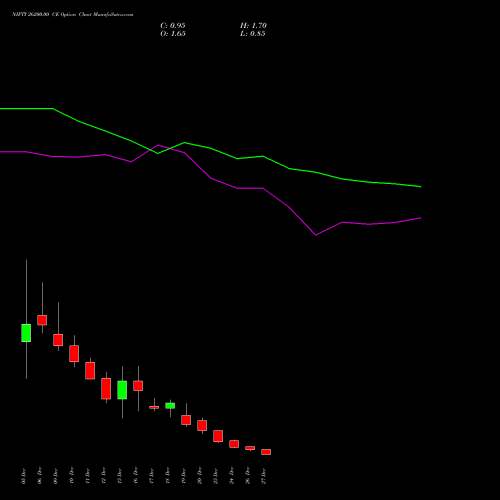 NIFTY 26200.00 CE CALL indicators chart analysis Nifty 50 options price chart strike 26200.00 CALL