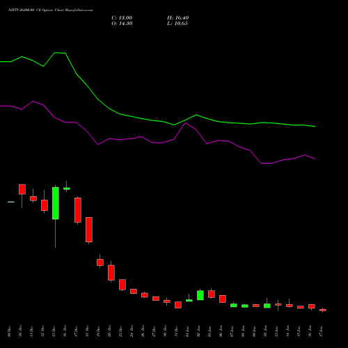 NIFTY 26200.00 CE CALL indicators chart analysis Nifty 50 options price chart strike 26200.00 CALL