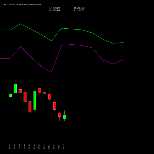 Live NIFTY 26200.00 CE (CALL) 23 December 2025 options price chart analysis Nifty 50 