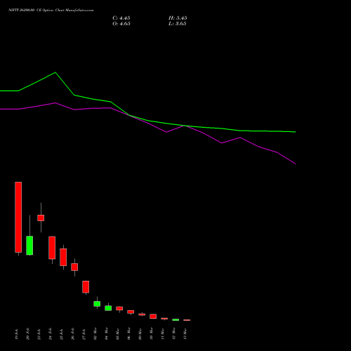 NIFTY 26200.00 CE (CALL) 24 March 2026 options price chart analysis Nifty 50 