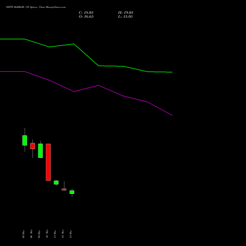 NIFTY 26200.00 CE (CALL) 07 April 2026 options price chart analysis Nifty 50 