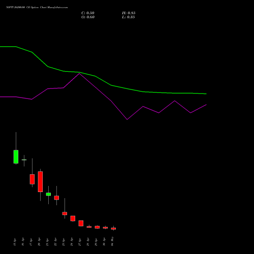 NIFTY 26200.00 CE (CALL) 05 May 2026 options price chart analysis Nifty 50 