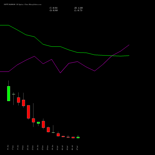 NIFTY 26200.00 CE (CALL) 14 July 2026 options price chart analysis Nifty 50 