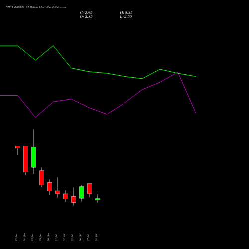 NIFTY 26200.00 CE (CALL) 28 July 2026 options price chart analysis Nifty 50 