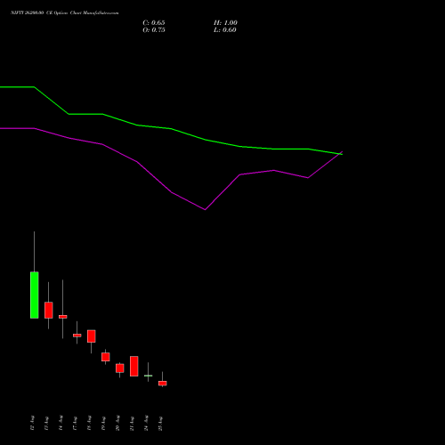 NIFTY 26200.00 CE (CALL) 01 September 2026 options price chart analysis Nifty 50 
